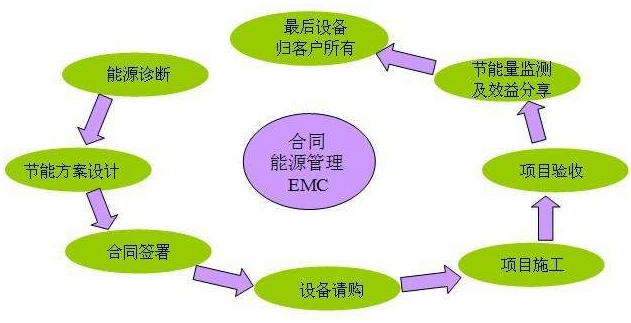 北京中央空調(diào)合同能源管理
